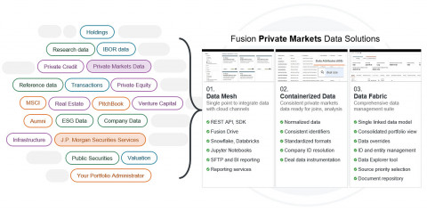 Flowchart shows the capabilities of J.P. Morgan Fusion’s new suite of private markets data services.