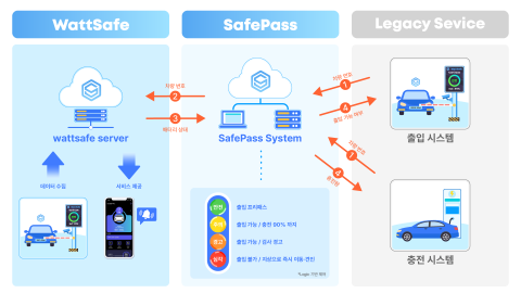 WattSafe (안전알림서비스)와 SafePass (건물 내 출입관리시스템) 원리