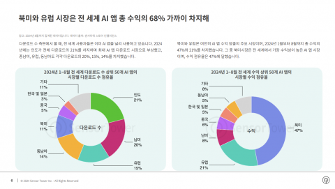 북미와 유럽 시장은 전 세계 AI 앱 총 수익의 68% 가까이 차지했다