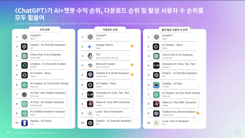 ChatGPT가 AI+챗봇 수익 순위, 다운로드 순위 및 활성 사용자 수 순위를 모두 휩쓸었다