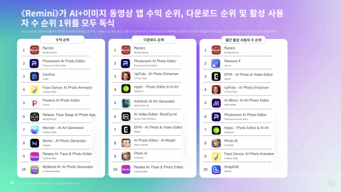 Remini가 AI+이미지 동영상 앱 수익 순위, 다운로드 순위 및 활성 사용자 수 순위 1위를 모두 독식했다