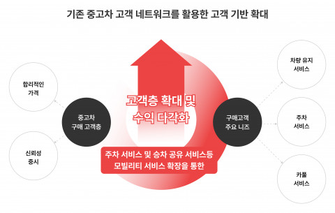 기존 중고차·차량렌탈 플랫폼, 고객 네트워크를 활용한 고객 기반 확대