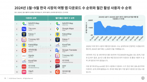 2024년 1월~9월 한국 시장 여행 앱 다운로드 수 순위와 월간 활성 사용자 수 순위