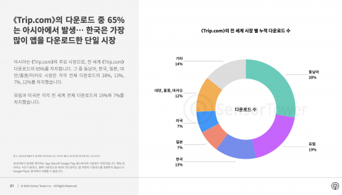 Trip.com의 다운로드 중 65%는 아시아에서 발생했으며, 한국은 가장 많이 앱을 다운로드한 단일 시장