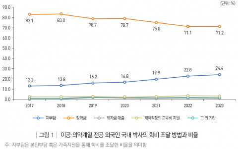 이공·의약계열 전공 외국인 국내 박사의 학비 조달 방법과 비율