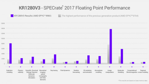 KR1280V3 - SPECrate 2017 Floating Point Performance (Graphic: Business Wire)