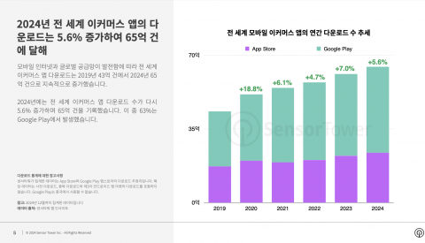 전 세계 모바일 이커머스 앱의 연간 다운로드 수 추세