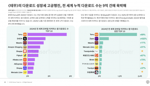 2024년 전 세계 모바일 이커머스 앱 다운로드 성장 TOP 10