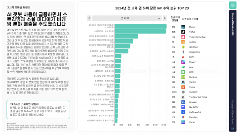 2024년 전 세계 앱 하위 장르 IAP 수익 순위 TOP 20