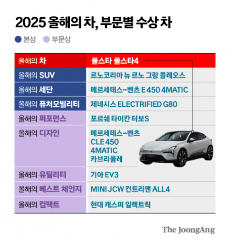 2025 올해의 차, 부문별 수상차량(그래픽=박경민 기자)