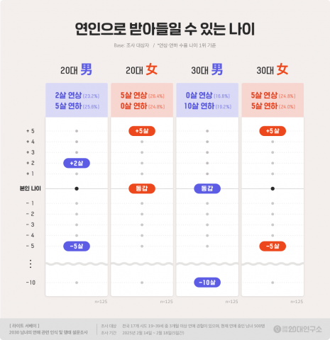 연인으로 받아들일 수 있는 나이