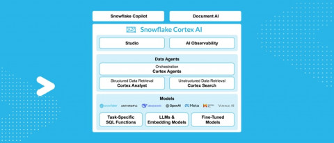 스노우플레이크가 AI 에이전트 ‘스노우플레이크 코텍스 AI(Snowflake Cortex AI)’에서 오픈AI의 최신 모델을 직접 활용할 수 있도록 지원한다