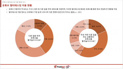 유튜브 사용자들의 멀티태스킹 이용 행태 조사 결과 상세