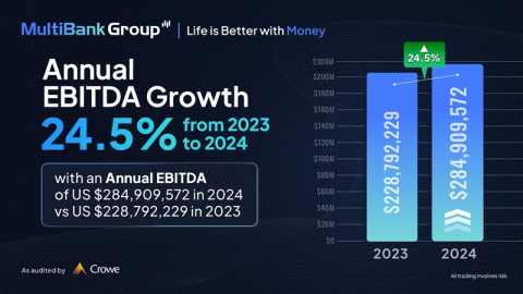 MultiBank Group Records Exceptional Financial Results with Revenue of $361.8 Million and EBITDA of $