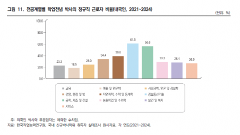 전공계열별 학업전념 박사의 정규직 근로자 비율(내국인, 2021~2024)