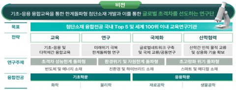 BK21 교육연구단 비전