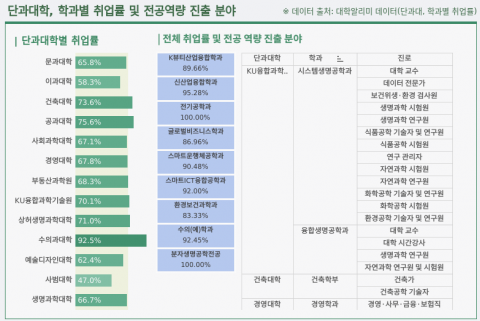 교육데이터분석센터 홈페이지에서 확인할 수 있는 ‘졸업생 취·창업 현황’ 대시보드의 일부