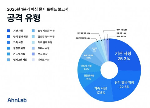 2025년 1분기 피싱 문자 트렌드 보고서 - 공격 유형