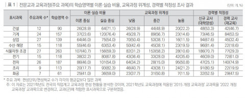 전문교과 교육과정(주요 과목)의 학습영역별 이론·실습 비율, 교육과정 위계성, 경력별 적정성 조사 결과