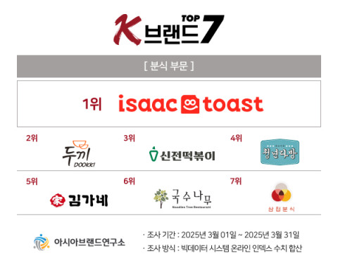 아시아브랜드연구소 선정 ‘K-브랜드 톱7’ 분식부문