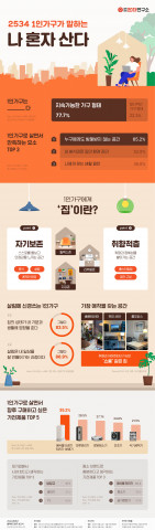 ‘2534 1인가구가 말하는 나 혼자 산다’ 인포그래픽