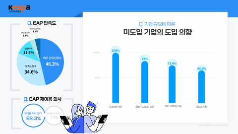 근로자지원 프로그램 현황조사 분석 보고서 내용