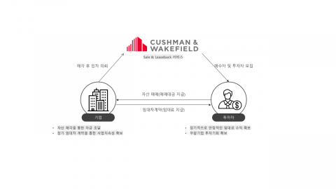 C&W SLB 서비스 구조도