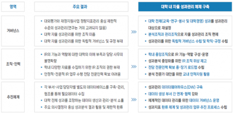 대학 내 자율 성과관리 체제 구축을 위한 개선 과제