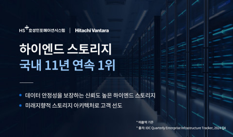 히타치 스토리지, 국내 하이엔드 스토리지 시장 11년 연속 1위