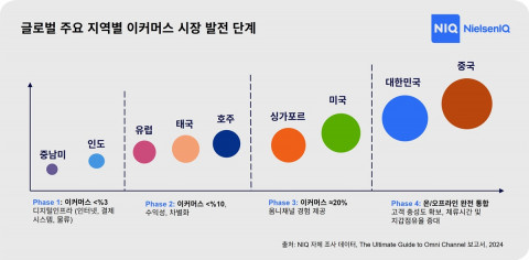 글로벌 주요 지역별 이커머스 시장 발전 단계