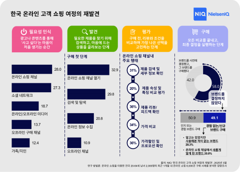 한국 온라인 고객 쇼핑 여정의 재발견