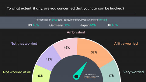 Cubic³ Research Finds Automotive OEMs View Connectivity as Crucial for Security as Half of Consumers Worry Their Car Can Be Hacked