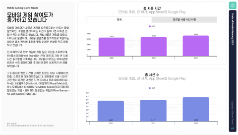 모바일 게임 참여도가 증가하고 있다