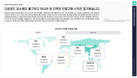 다운로드 감소에도 불구하고 아시아 외 지역의 인앱구매 수익은 증가했다