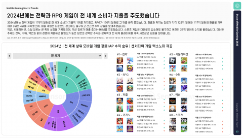2024년에는 전략과 RPG 게임이 전 세계 소비자 지출을 주도했다