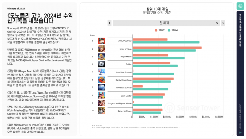 ‘모노폴리 고!’가 2024년 수익 신기록을 세웠다