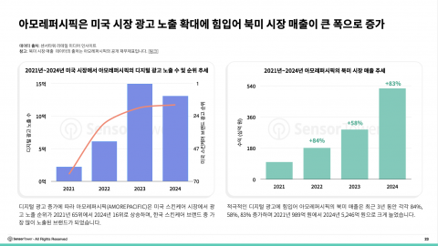 아모레퍼시픽은 미국 시장 광고 노출 확대에 힘입어 북미 시장 매출이 큰 폭으로 증가했다