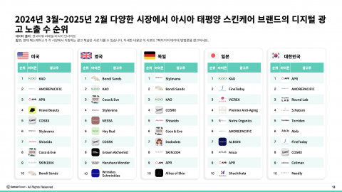 2024년 3월~2025년 2월 다양한 시장에서 아시아 태평양 스킨케어 브랜드의 디지털 광고 노출 수 순위