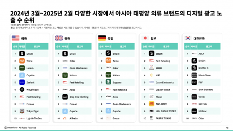 2024년 3월~2025년 2월 다양한 시장에서 아시아 태평양 의류 브랜드의 디지털 광고 노출 수 순위