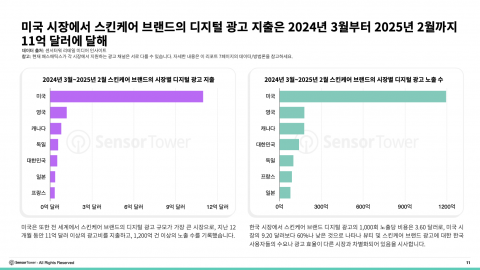 미국 시장에서 스킨케어 브랜드의 디지털 광고 지출은 2024년 3월부터 2025년 2월까지 11억 달러에 달했다