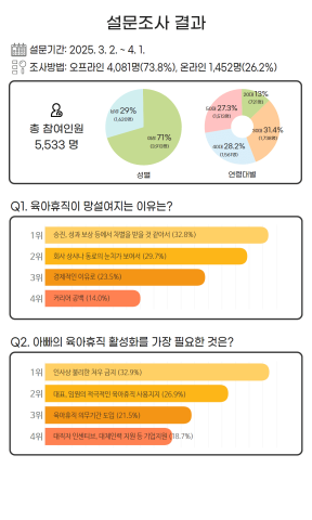 통합캠페인 설문조사 결과