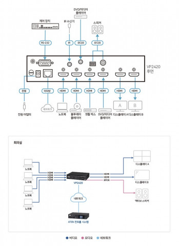 단독 사용 또는 제어 시스템과의 통합 여부에 관계없이 회의나 프레젠테이션 환경에서 디바이스(노트북 등)의 소스를 최대 4개까지 입력하고 이를 2개의 디스플레이에 멀티뷰(전체 화면,