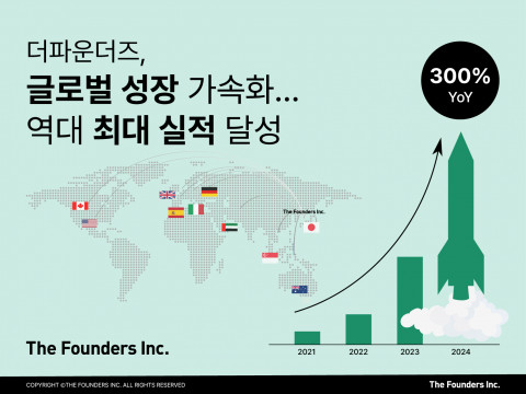 더파운더즈, 글로벌 성장 가속화… 역대 최대 실적 달성