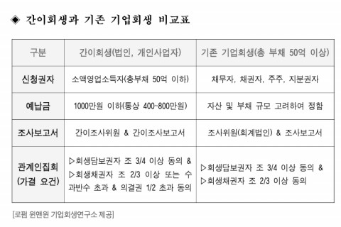 간이회생과 기존 기업회생 비교표