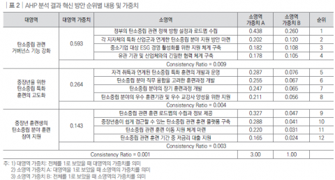 AHP 분석 결과 혁신 방안 순위별 내용 및 가중치