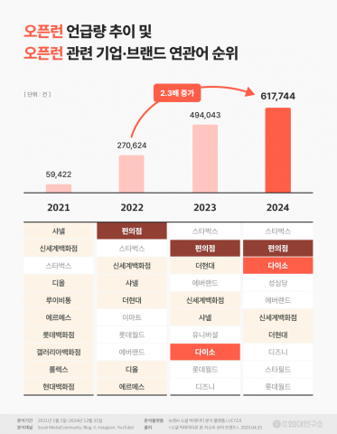오픈런 언급량 추이 및 오픈런 관련 기업·브랜드 연관어 순위