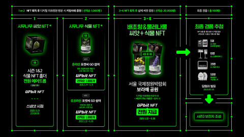 환경재단 ‘시드볼트 NFT 컬렉션’ 로드맵