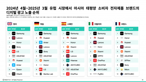 2024년 4월~2025년 3월 유럽 시장에서 아시아 태평양 소비자 전자제품 브랜드 디지털 광고 노출 순위