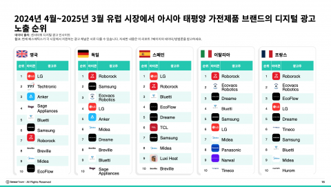 2024년 4월~2025년 3월 유럽 시장에서 아시아 태평양 가전제품 브랜드 디지털 광고 노출 순위