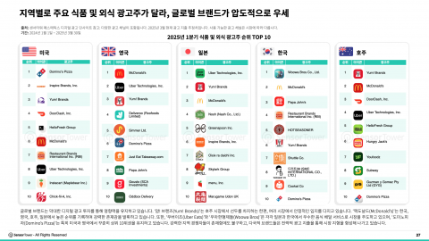 지역별로 주요 식품 및 외식 광고주가 달라 글로벌 브랜드가 압도적으로 우세